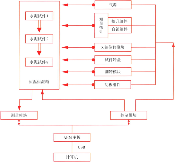 技術(shù) | 水泥凝結(jié)時(shí)間自動(dòng)測(cè)量?jī)x的應(yīng)用