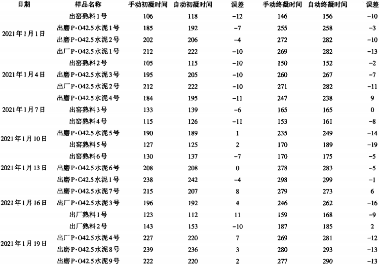 技術(shù) | 水泥凝結(jié)時(shí)間自動(dòng)測(cè)量?jī)x的應(yīng)用