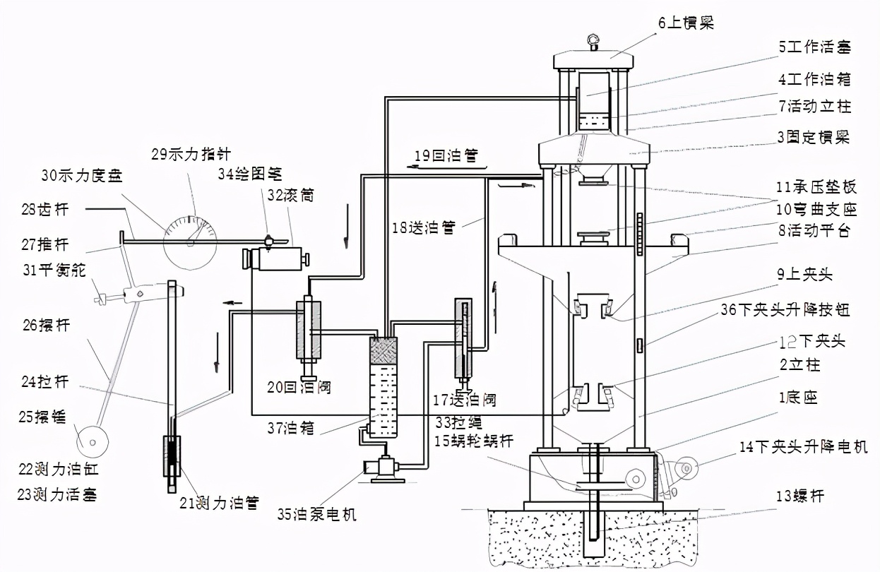 液壓式萬能試驗機的工作原理介紹